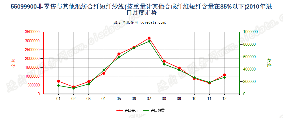 55099900其他合成短纤＜85%与其他纤维混纺的纱线进口2010年月度走势图