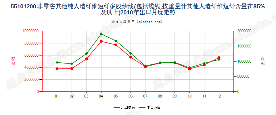 55101200人造纤维短纤≥85%的多股纱线或缆线出口2010年月度走势图