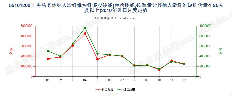 55101200人造纤维短纤≥85%的多股纱线或缆线进口2010年月度走势图