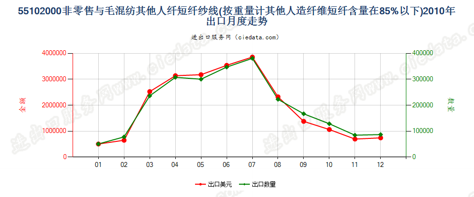 55102000人造纤维短纤＜85%主要或仅与毛混纺纱线出口2010年月度走势图