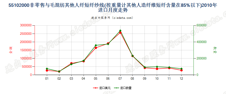 55102000人造纤维短纤＜85%主要或仅与毛混纺纱线进口2010年月度走势图