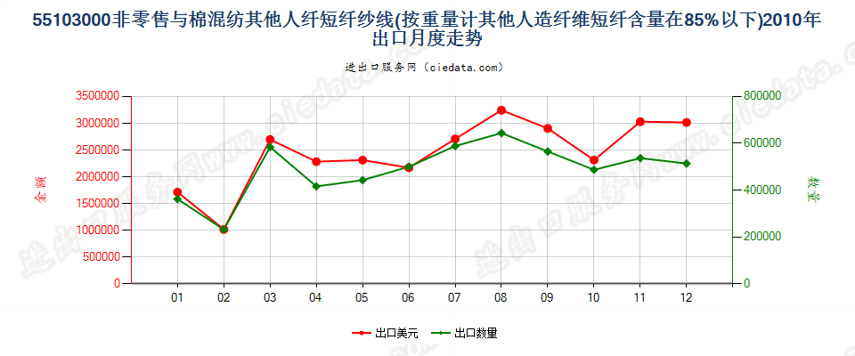 55103000人造纤维短纤＜85%主要或仅与棉混纺的纱线出口2010年月度走势图