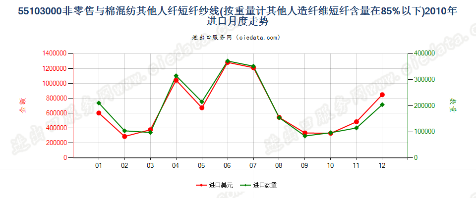 55103000人造纤维短纤＜85%主要或仅与棉混纺的纱线进口2010年月度走势图