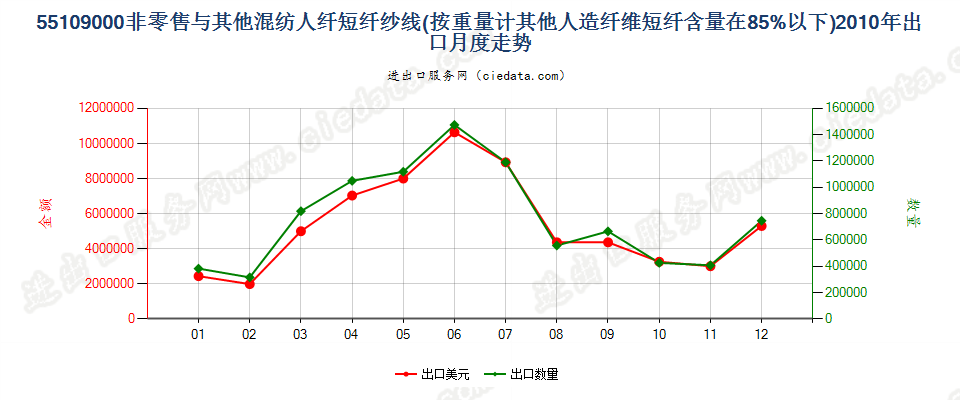 55109000人造纤维短纤＜85%与其他纤维混纺的纱线出口2010年月度走势图