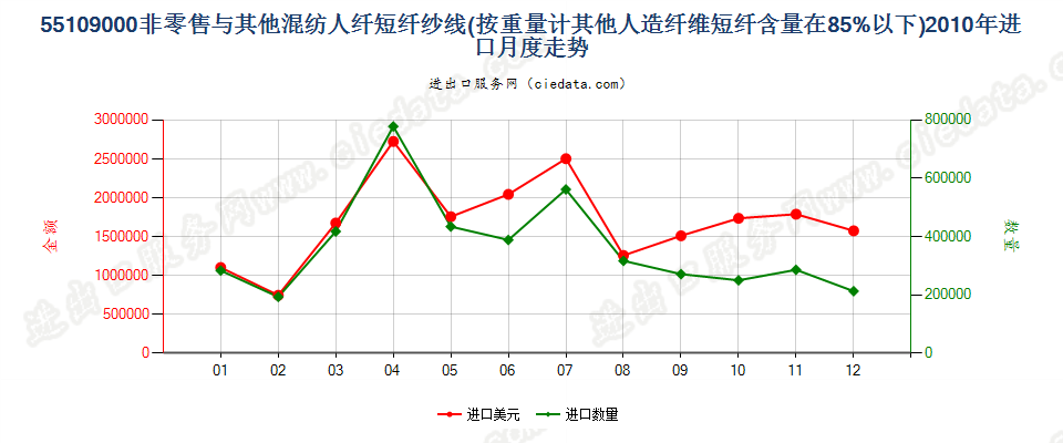 55109000人造纤维短纤＜85%与其他纤维混纺的纱线进口2010年月度走势图