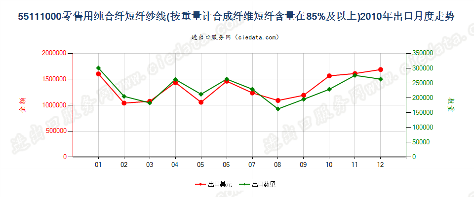 55111000合成纤维短纤≥85%的纱线，供零售用出口2010年月度走势图