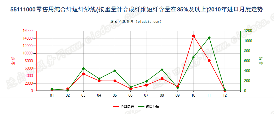 55111000合成纤维短纤≥85%的纱线，供零售用进口2010年月度走势图