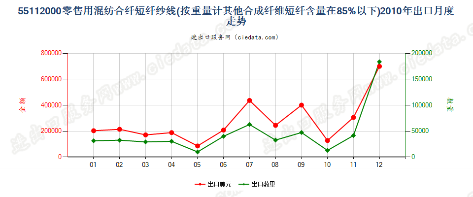 55112000合成纤维短纤＜85%的纱线，供零售用出口2010年月度走势图