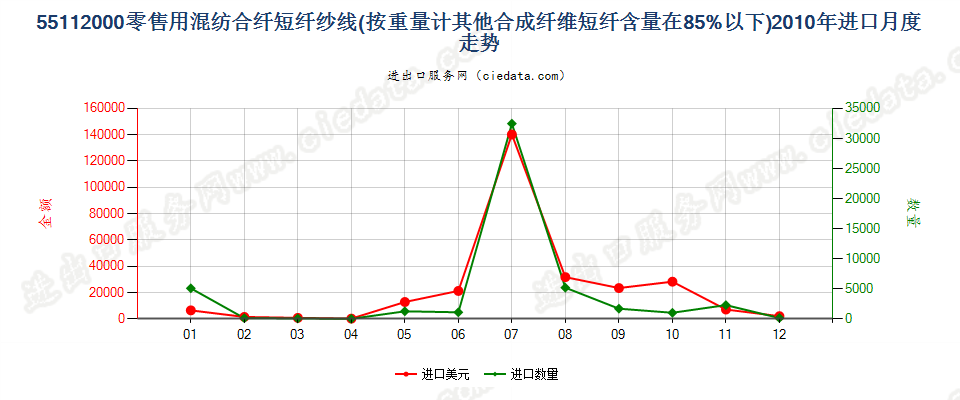 55112000合成纤维短纤＜85%的纱线，供零售用进口2010年月度走势图