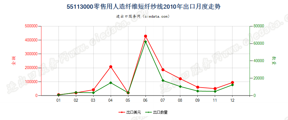 55113000人造纤维短纤纱线，供零售用出口2010年月度走势图