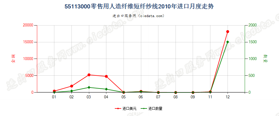 55113000人造纤维短纤纱线，供零售用进口2010年月度走势图