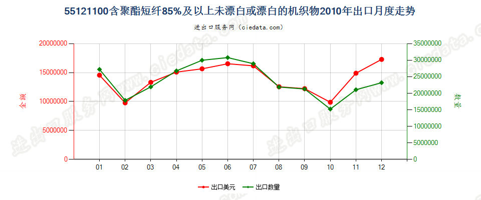 55121100聚酯短纤≥85%未漂或漂白的布出口2010年月度走势图