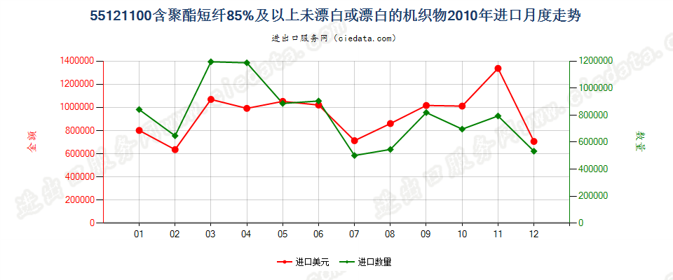 55121100聚酯短纤≥85%未漂或漂白的布进口2010年月度走势图