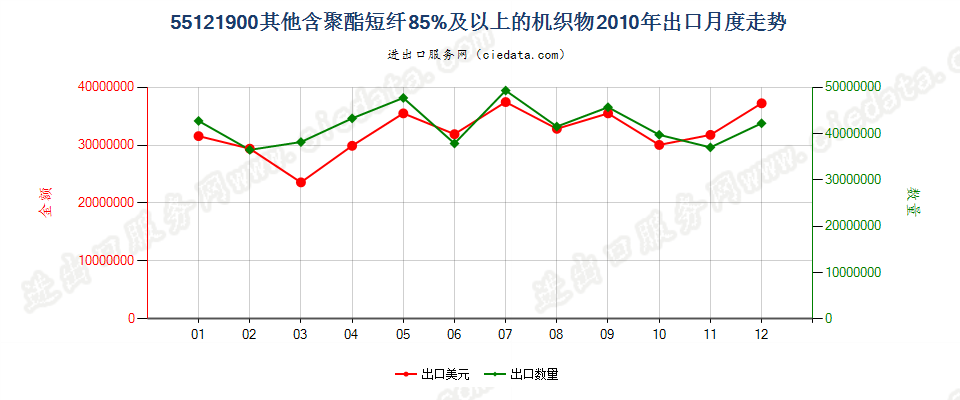 55121900其他含聚酯短纤≥85%的布出口2010年月度走势图