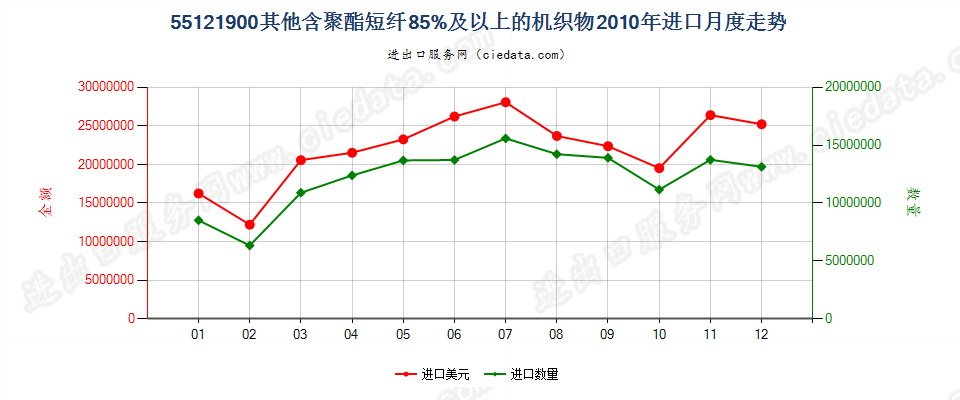 55121900其他含聚酯短纤≥85%的布进口2010年月度走势图