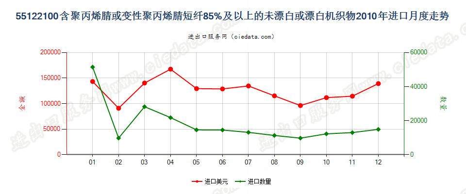 55122100聚丙烯腈及其变性短纤≥85%的未漂或漂白布进口2010年月度走势图