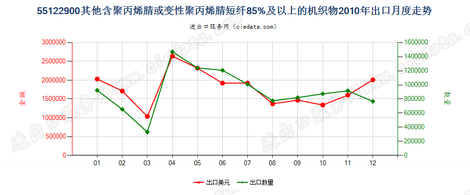 55122900其他聚丙烯腈及其变性短纤≥85%的布出口2010年月度走势图