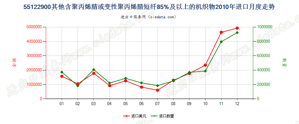 55122900其他聚丙烯腈及其变性短纤≥85%的布进口2010年月度走势图