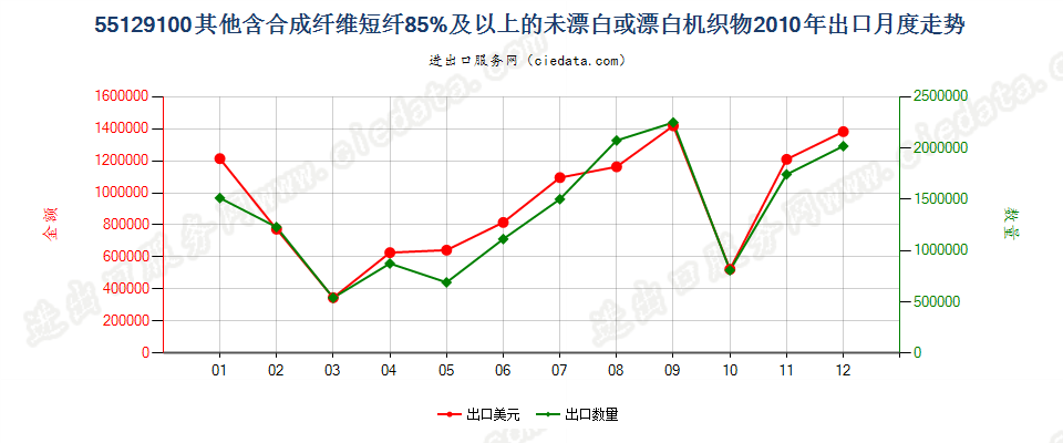 55129100其他合成纤维短纤≥85%的未漂或漂白布出口2010年月度走势图