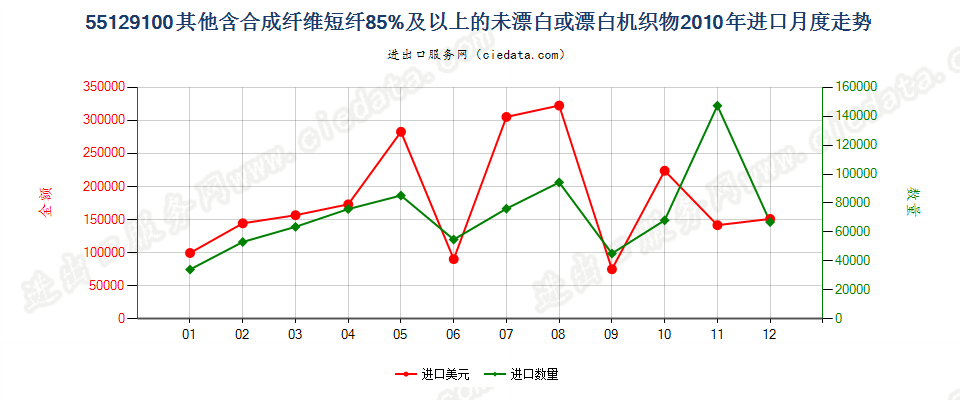 55129100其他合成纤维短纤≥85%的未漂或漂白布进口2010年月度走势图