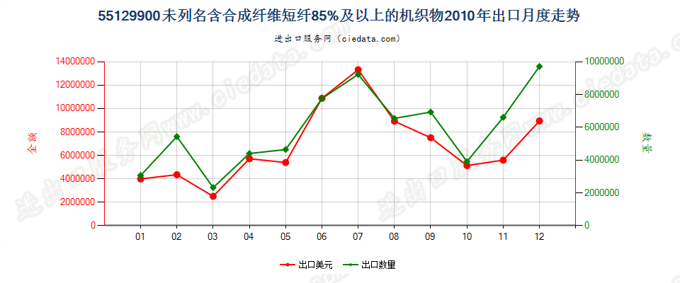 55129900未列名合成纤维短纤≥85%的布出口2010年月度走势图