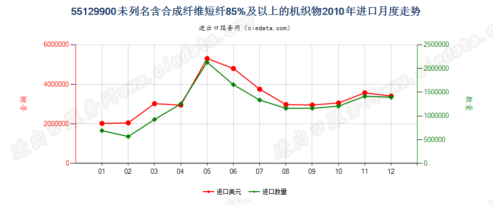 55129900未列名合成纤维短纤≥85%的布进口2010年月度走势图