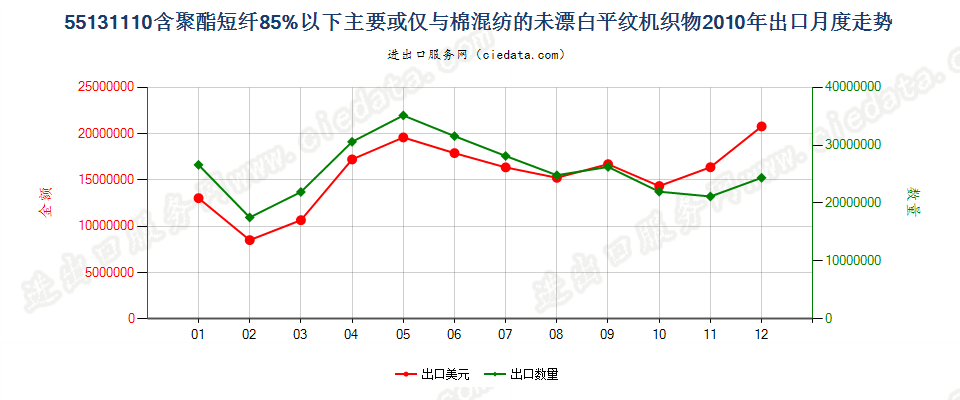 55131110聚酯短纤＜85%棉混未漂平纹布，平米重≤170g出口2010年月度走势图