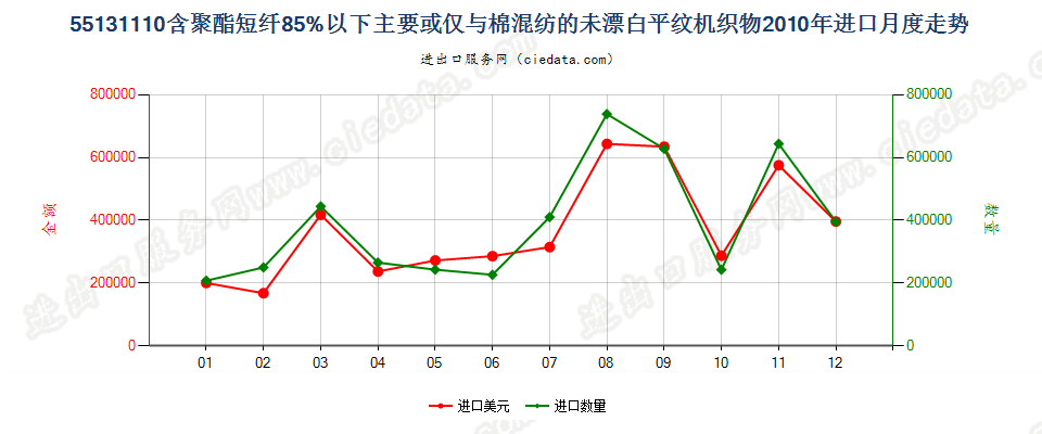 55131110聚酯短纤＜85%棉混未漂平纹布，平米重≤170g进口2010年月度走势图