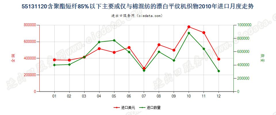 55131120聚酯短纤＜85%棉混漂白平纹布，平米重≤170g进口2010年月度走势图