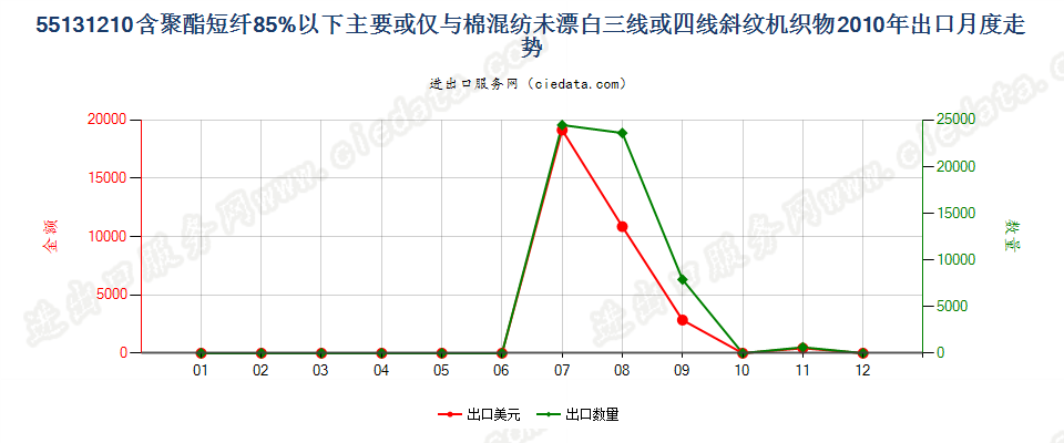 55131210聚酯短纤＜85%棉混未漂斜纹布，平米重≤170g出口2010年月度走势图