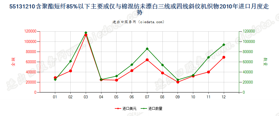 55131210聚酯短纤＜85%棉混未漂斜纹布，平米重≤170g进口2010年月度走势图