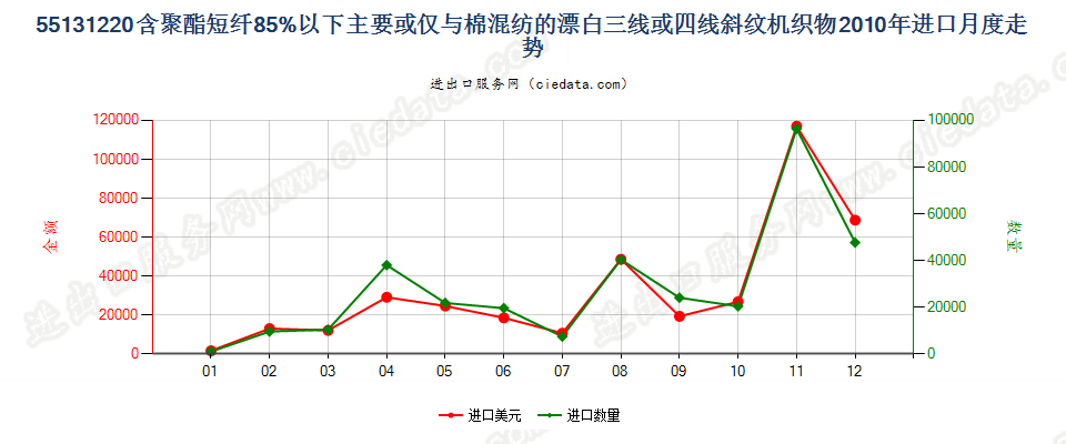 55131220聚酯短纤＜85%棉混漂白斜纹布，平米重≤170g进口2010年月度走势图