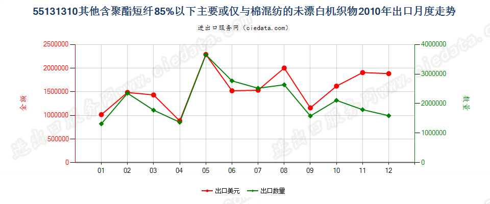 55131310其他聚酯短纤＜85%棉混未漂布，平米重≤170g出口2010年月度走势图