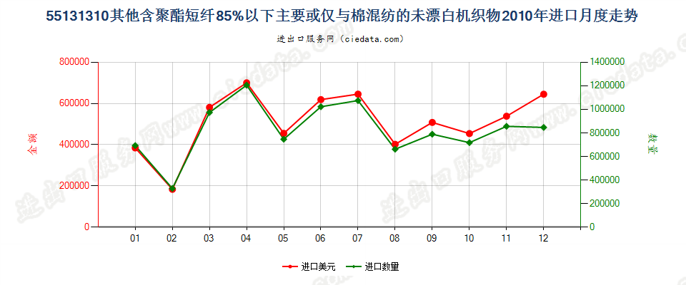 55131310其他聚酯短纤＜85%棉混未漂布，平米重≤170g进口2010年月度走势图