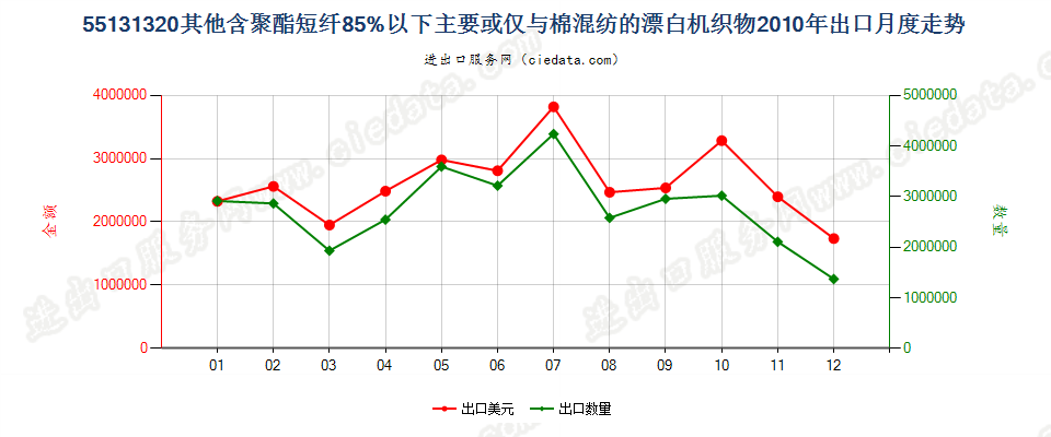 55131320其他聚酯短纤＜85%棉混漂白布，平米重≤170g出口2010年月度走势图