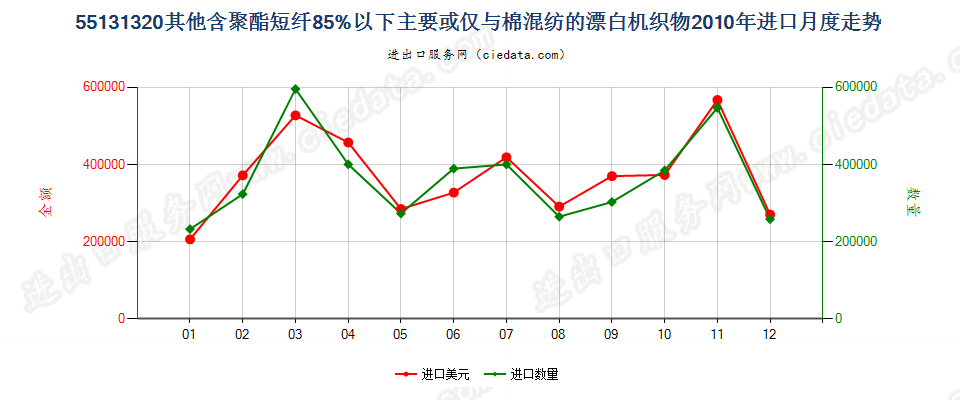 55131320其他聚酯短纤＜85%棉混漂白布，平米重≤170g进口2010年月度走势图