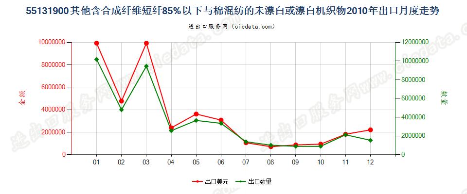 55131900其他合短纤＜85%棉混未漂或漂布，平米≤170g出口2010年月度走势图