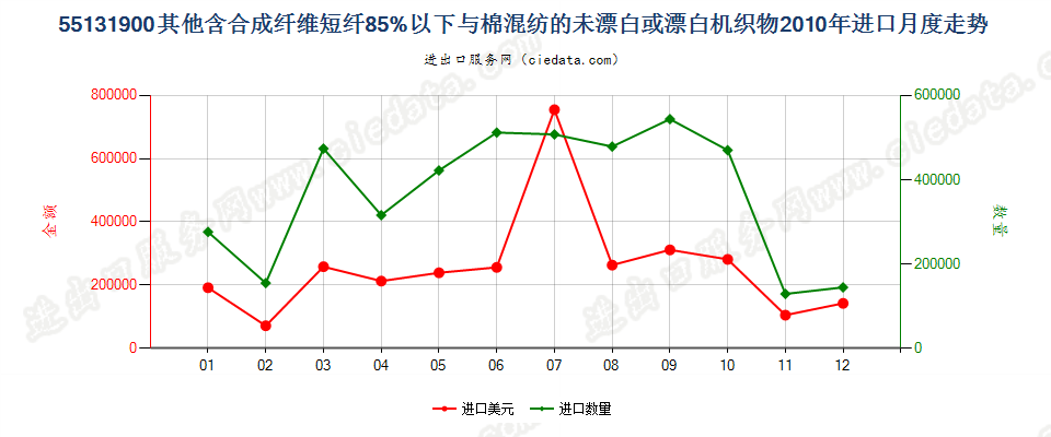 55131900其他合短纤＜85%棉混未漂或漂布，平米≤170g进口2010年月度走势图