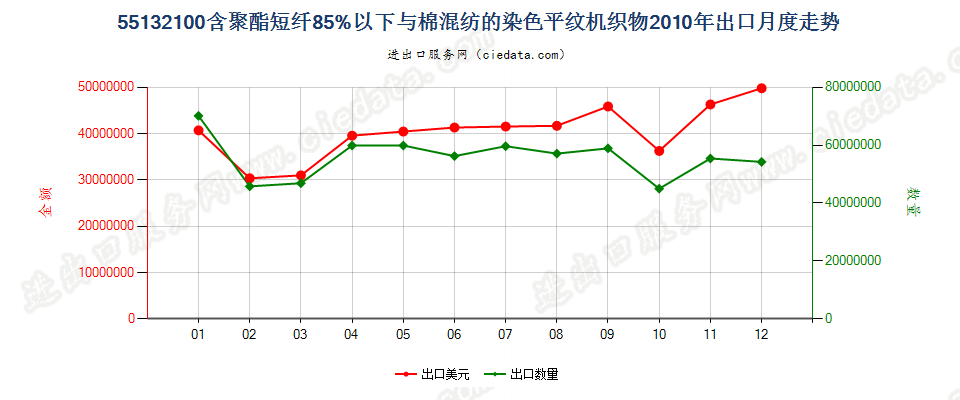 55132100聚酯短纤＜85%棉混染色平纹布，平米重≤170g出口2010年月度走势图