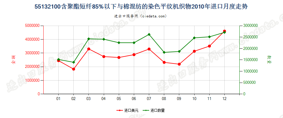 55132100聚酯短纤＜85%棉混染色平纹布，平米重≤170g进口2010年月度走势图