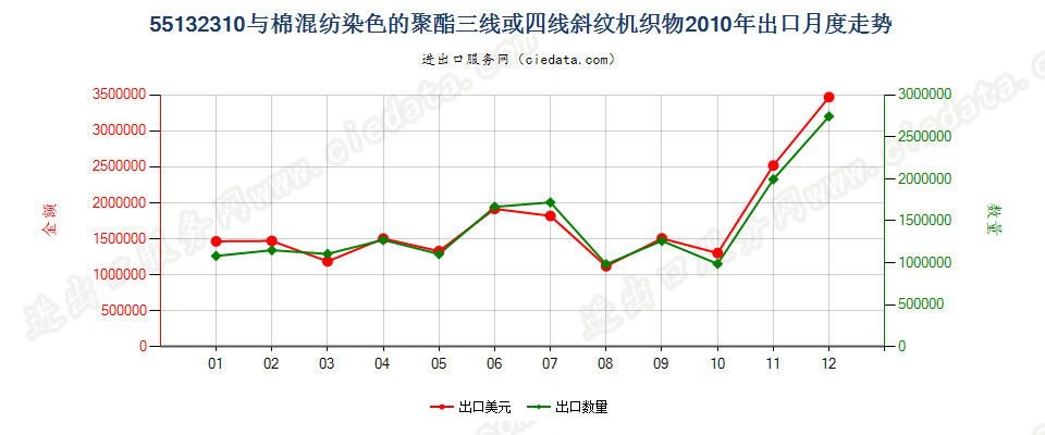 55132310聚酯短纤＜85%棉混染色斜纹布，平米重≤170g出口2010年月度走势图