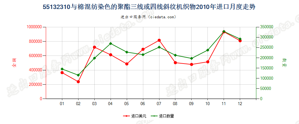 55132310聚酯短纤＜85%棉混染色斜纹布，平米重≤170g进口2010年月度走势图