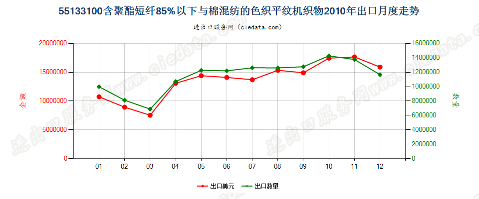 55133100聚酯短纤＜85%棉混色织平纹布，平米重≤170g出口2010年月度走势图