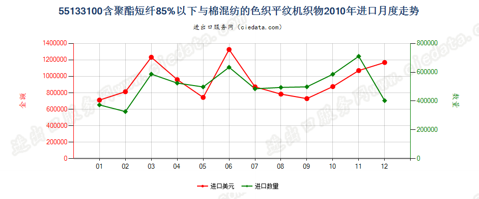 55133100聚酯短纤＜85%棉混色织平纹布，平米重≤170g进口2010年月度走势图