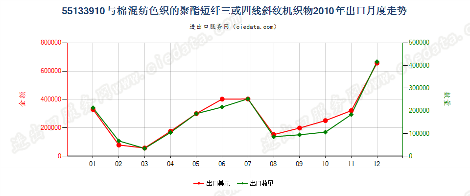 55133910聚酯短纤＜85%棉混色织斜纹布，平米重≤170g出口2010年月度走势图