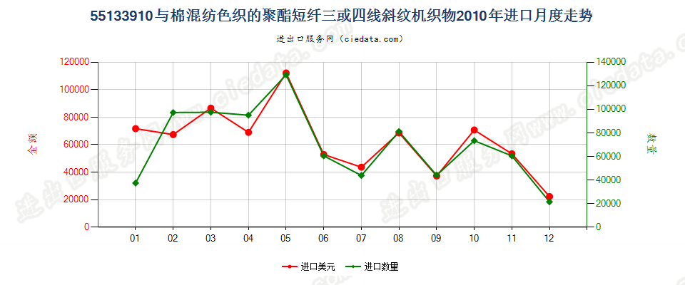 55133910聚酯短纤＜85%棉混色织斜纹布，平米重≤170g进口2010年月度走势图