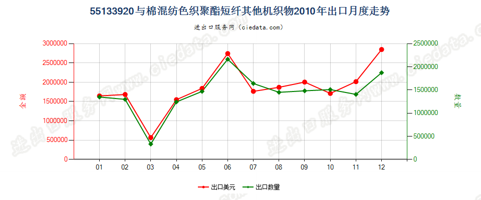 55133920其他聚酯短纤＜85%棉混色织布，平米重≤170g出口2010年月度走势图