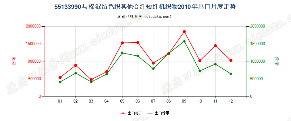 55133990其他合成短纤＜85%棉混色织布，平米重≤170g出口2010年月度走势图