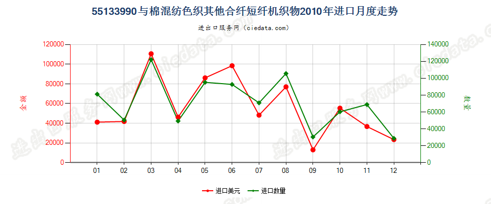 55133990其他合成短纤＜85%棉混色织布，平米重≤170g进口2010年月度走势图