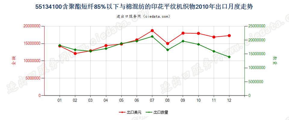 55134100聚酯短纤＜85%棉混印花平纹布，平米重≤170g出口2010年月度走势图